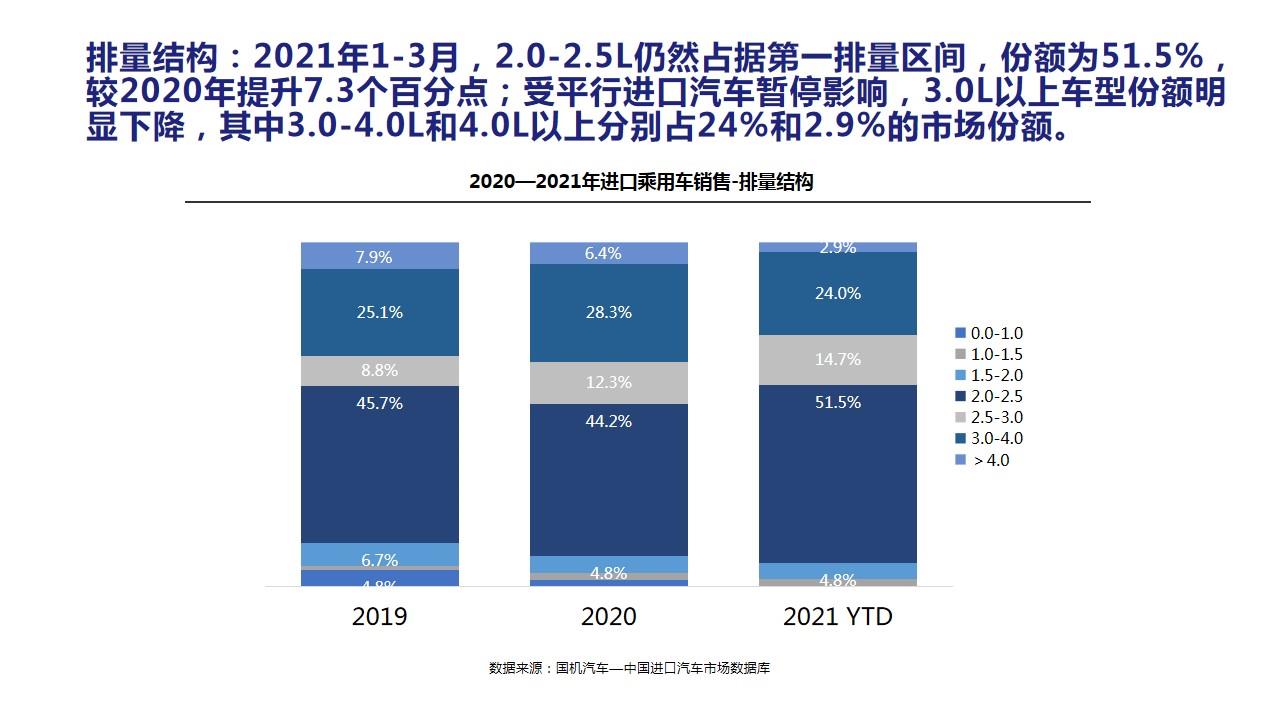 【进口车】2021年3月中国进口汽车市场月报
