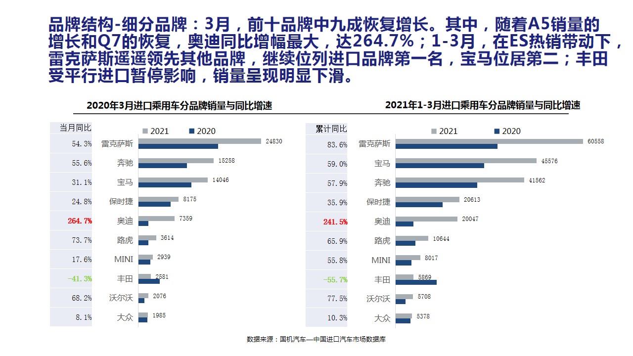 【进口车】2021年3月中国进口汽车市场月报