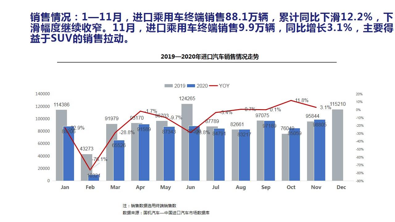 【进口车】2020年11月中国进口汽车市场月报