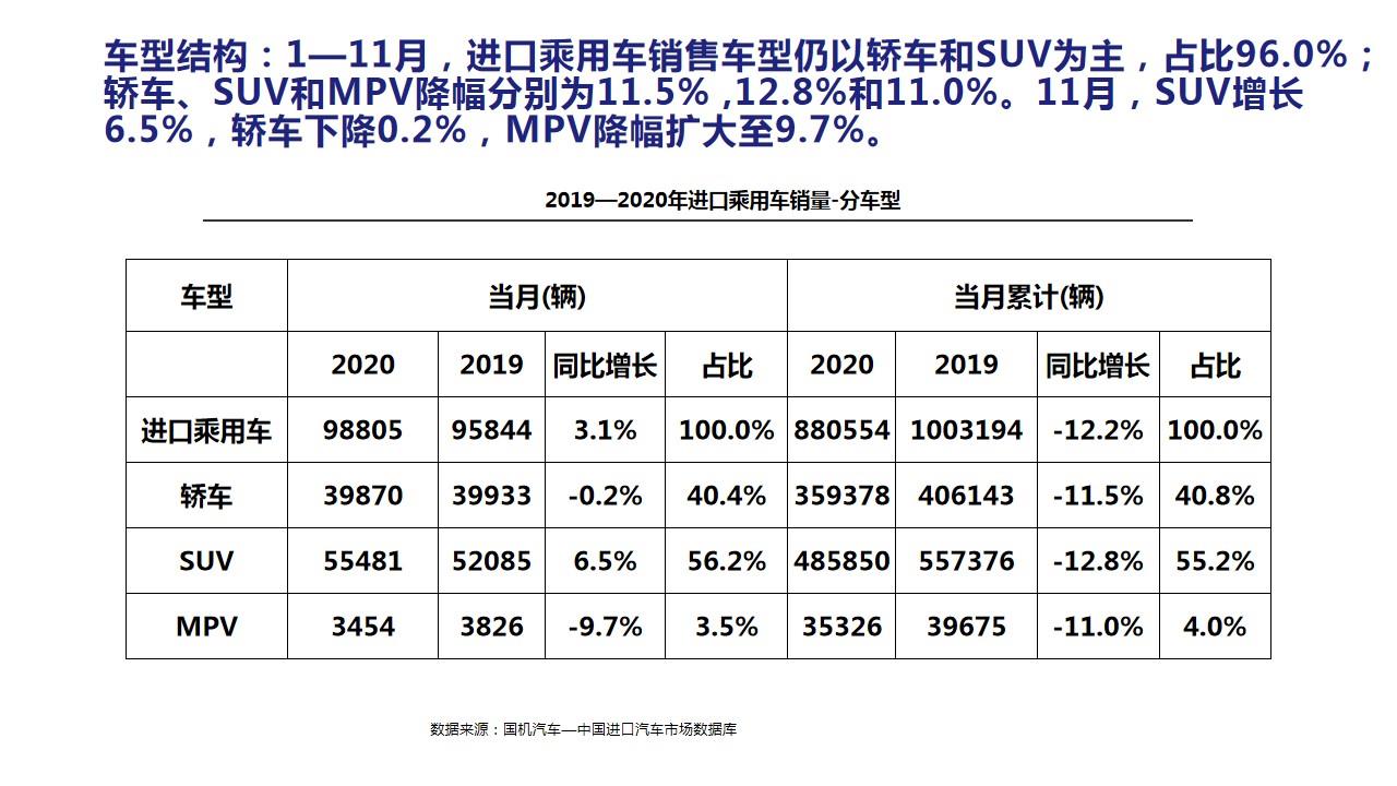 【进口车】2020年11月中国进口汽车市场月报