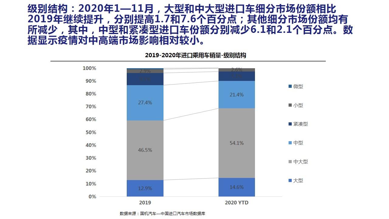 【进口车】2020年11月中国进口汽车市场月报