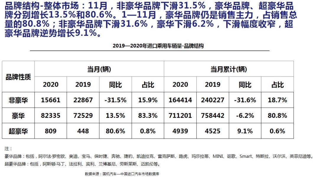 【进口车】2020年11月中国进口汽车市场月报