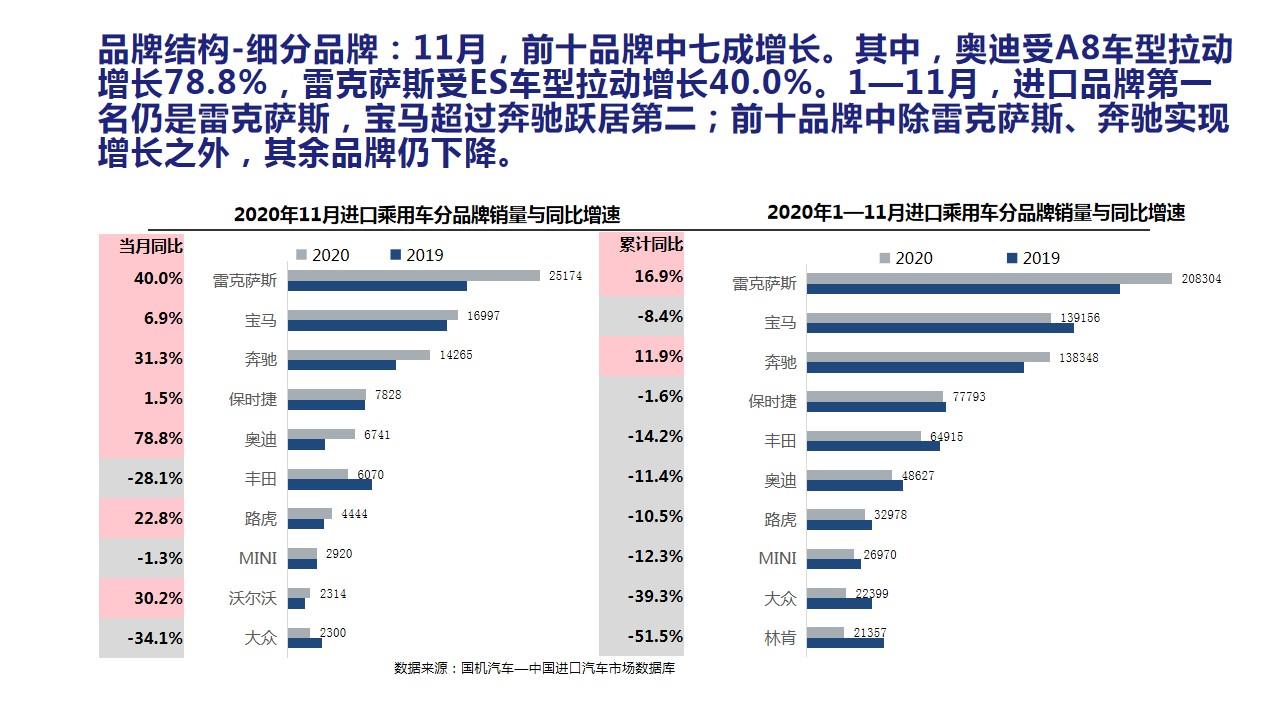 【进口车】2020年11月中国进口汽车市场月报