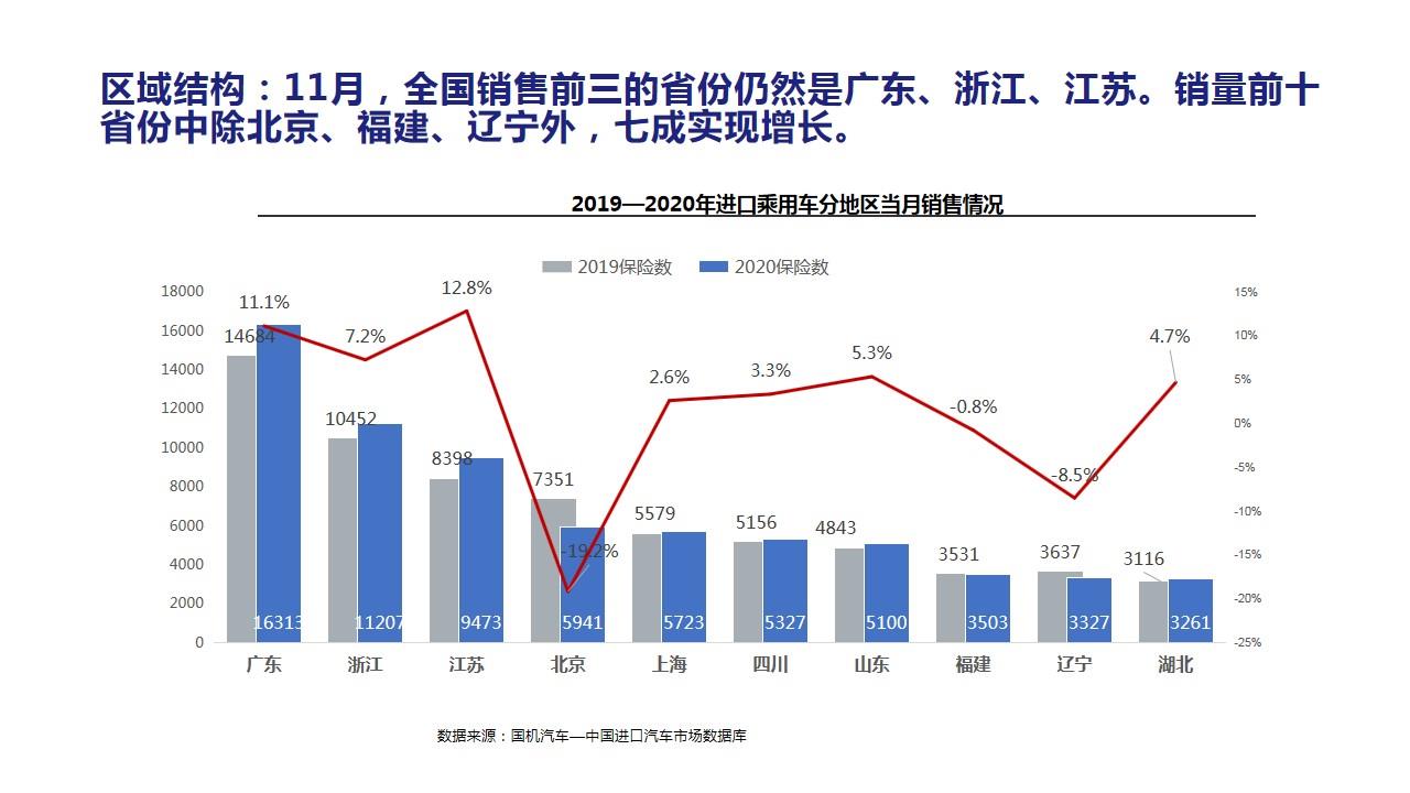 【进口车】2020年11月中国进口汽车市场月报