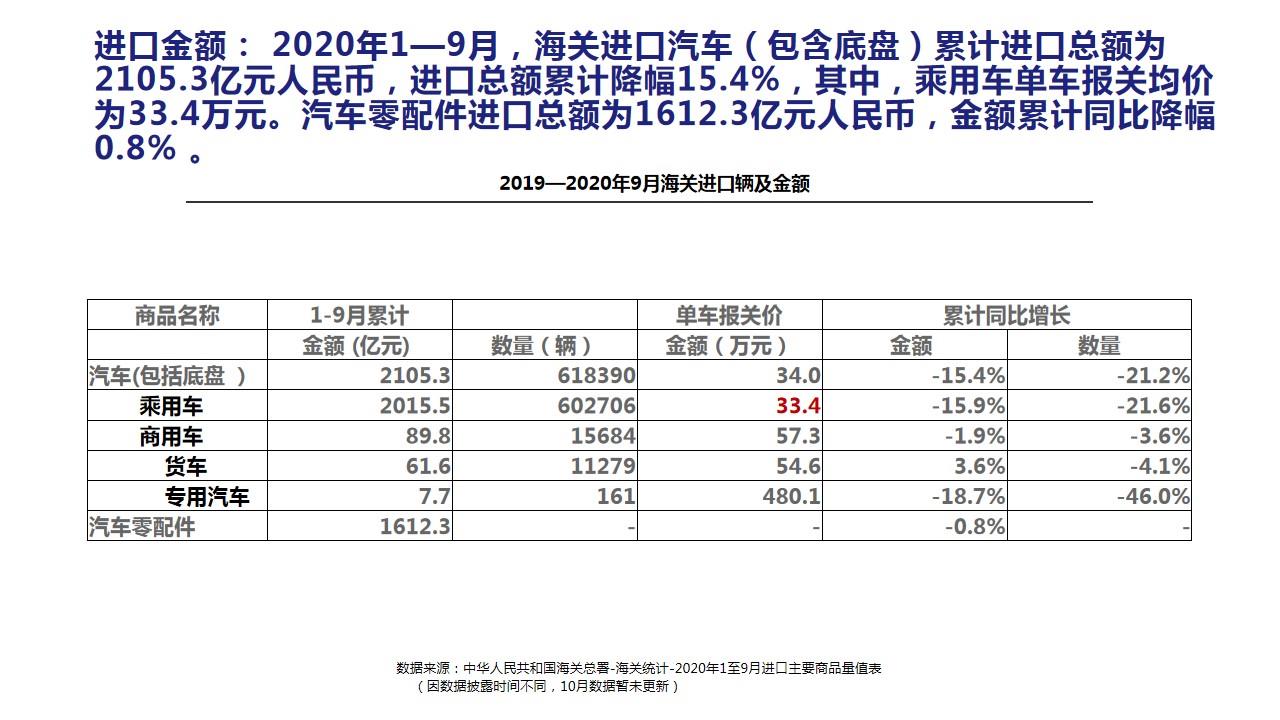 【进口车】2020年10月中国进口汽车市场月报