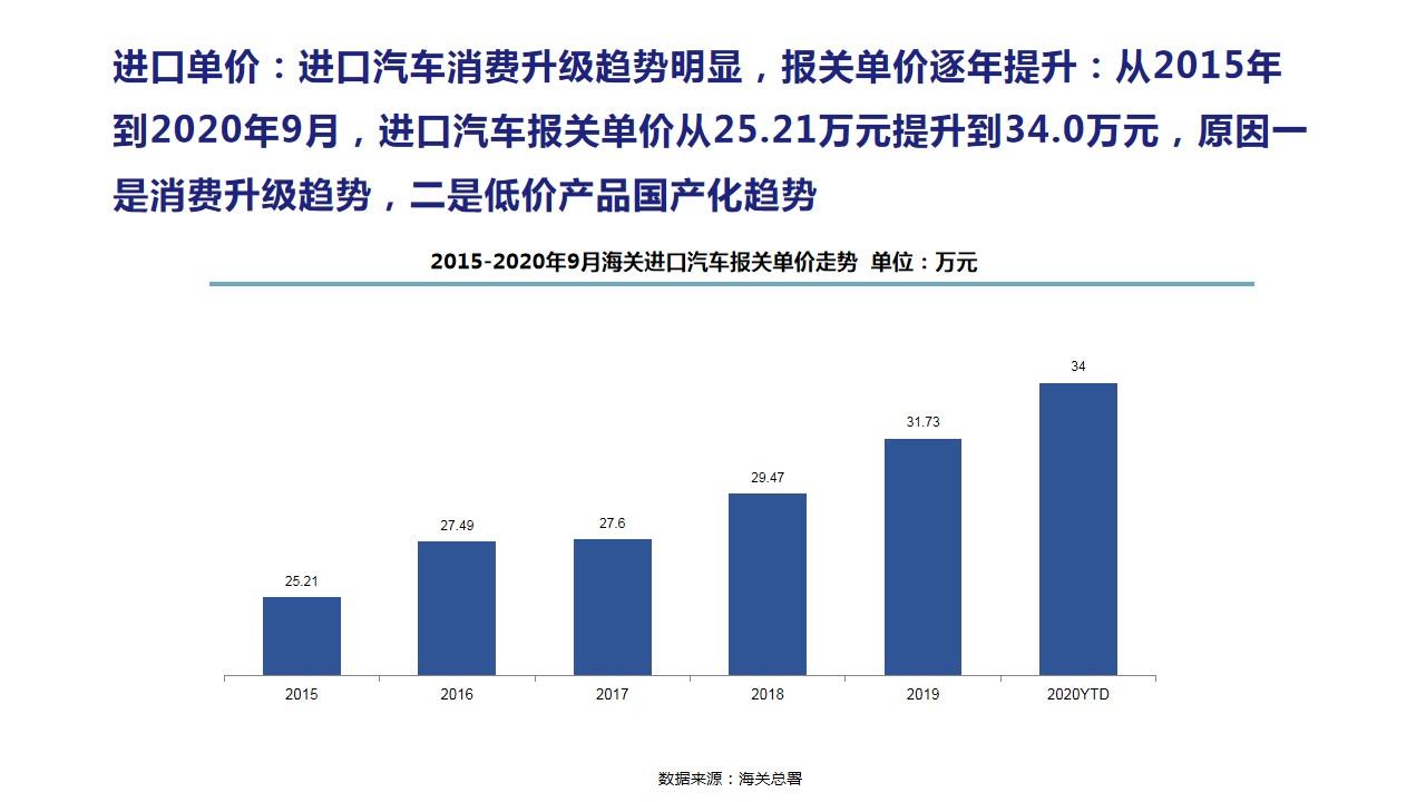 【进口车】2020年10月中国进口汽车市场月报