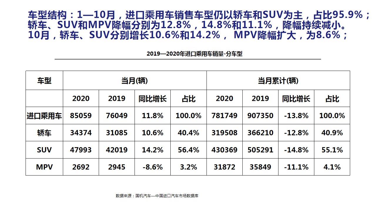 【进口车】2020年10月中国进口汽车市场月报