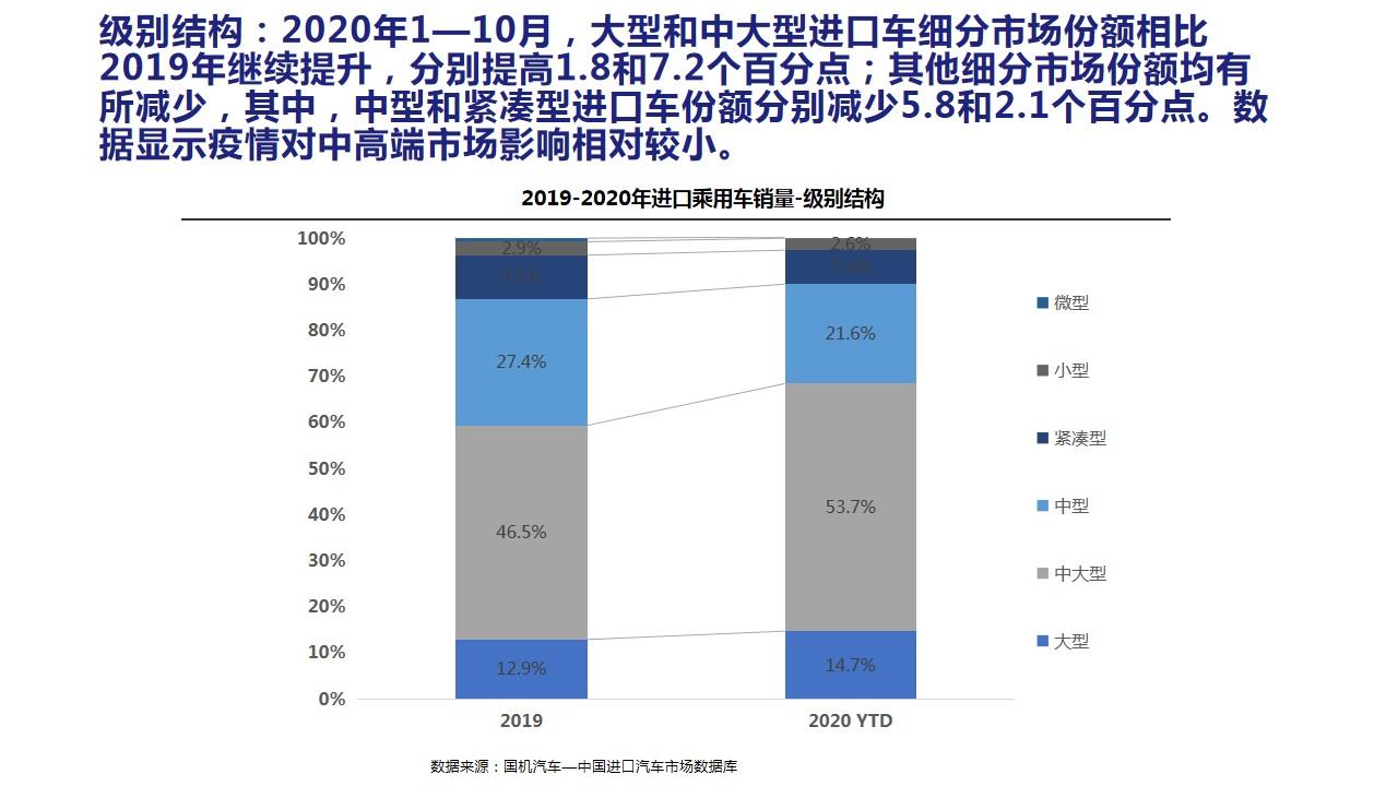 【进口车】2020年10月中国进口汽车市场月报
