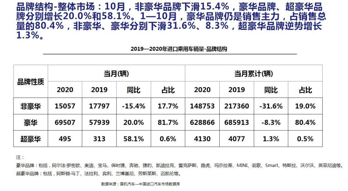 【进口车】2020年10月中国进口汽车市场月报