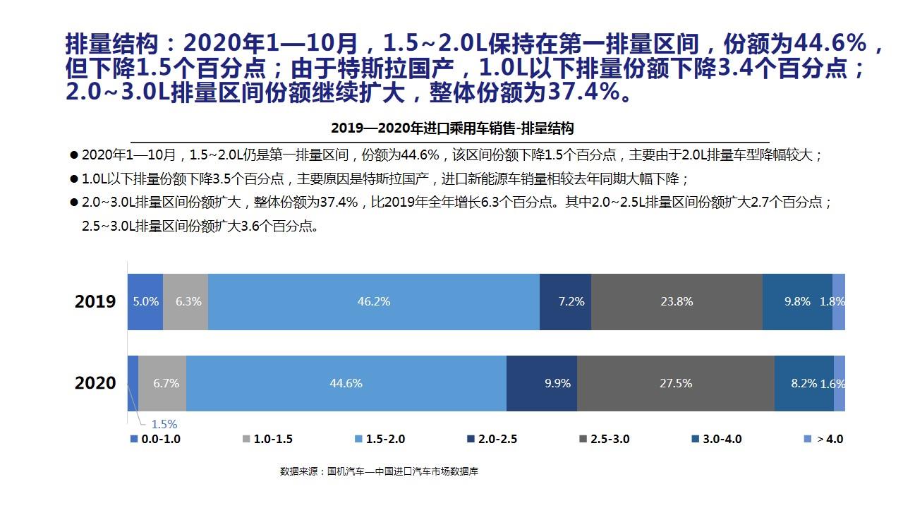 【进口车】2020年10月中国进口汽车市场月报