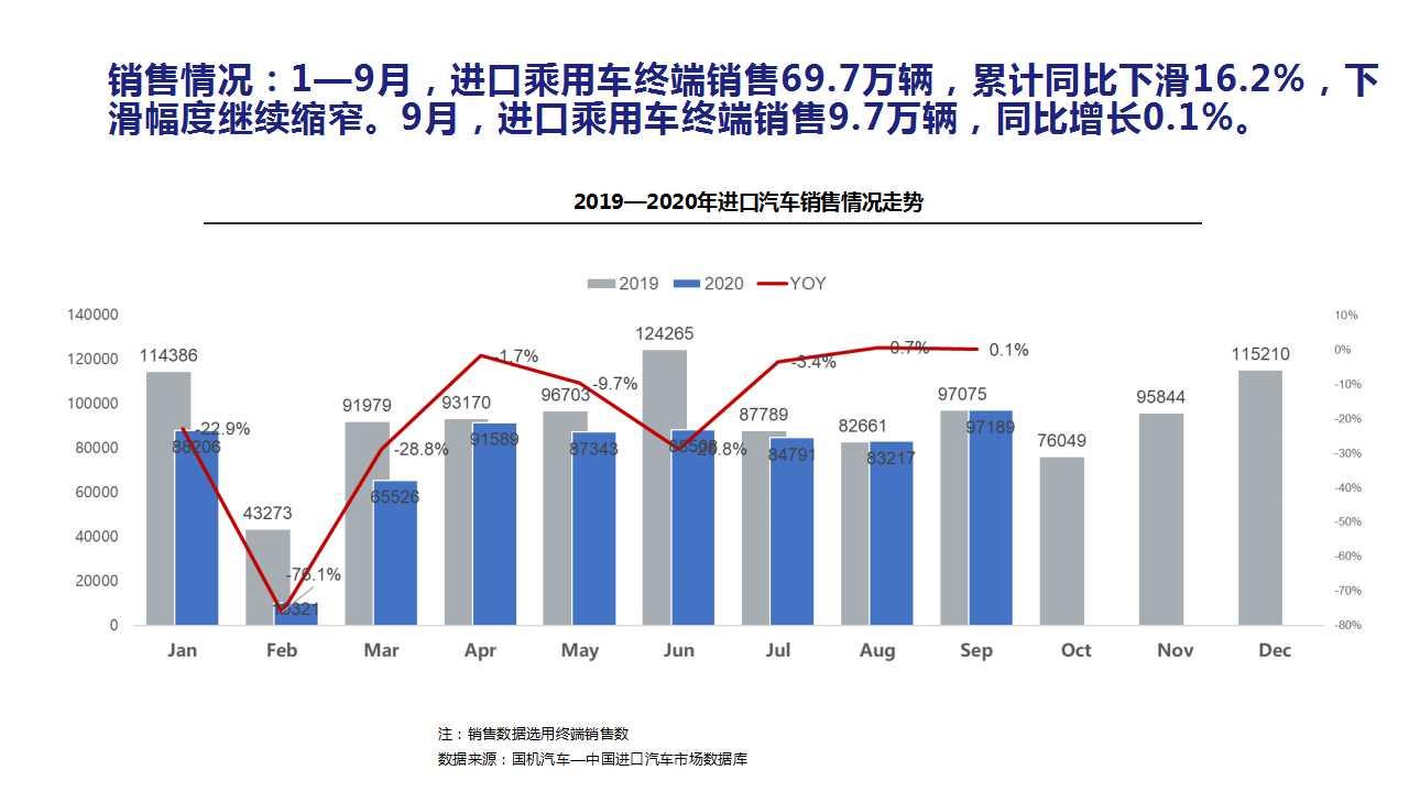 【进口车】2020年9月中国进口汽车市场月报