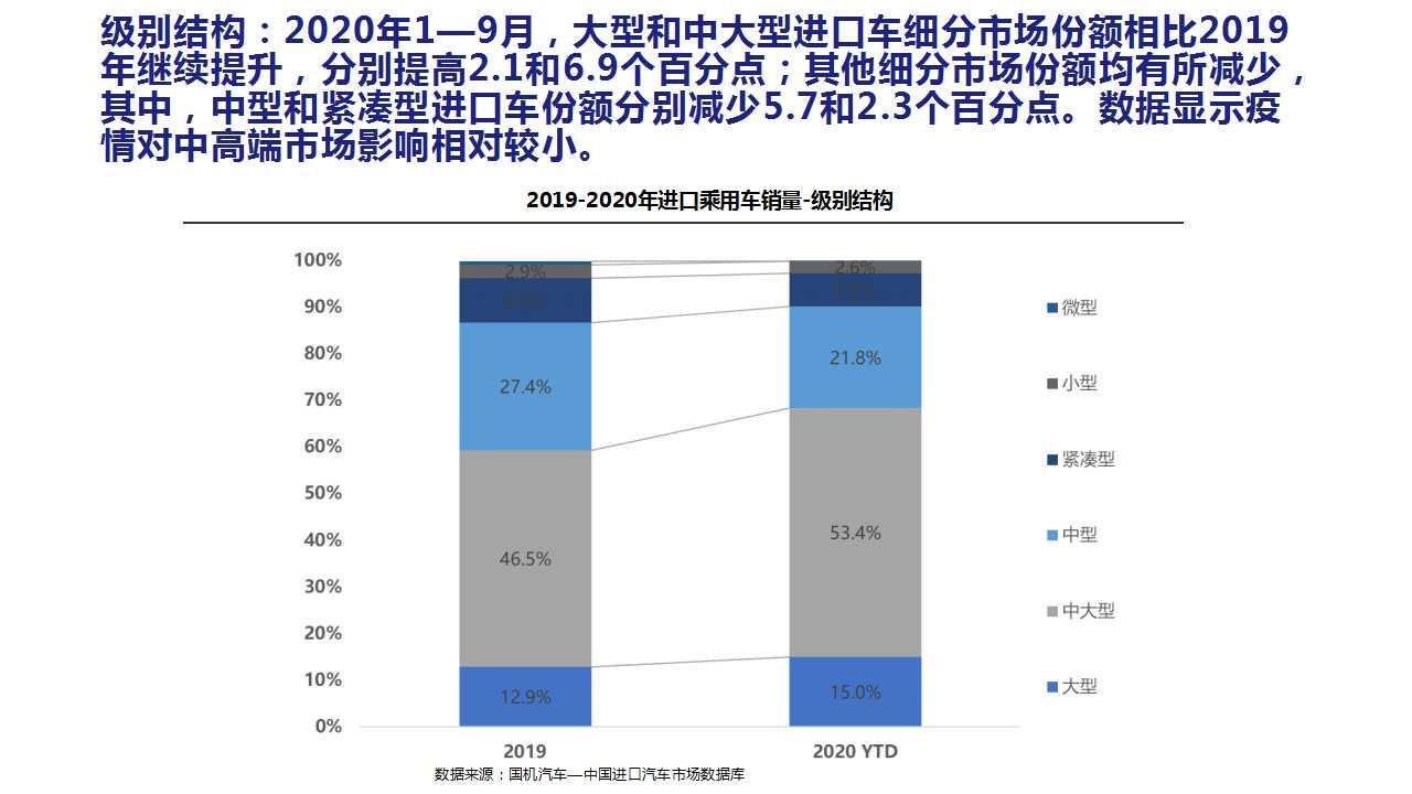 【进口车】2020年9月中国进口汽车市场月报