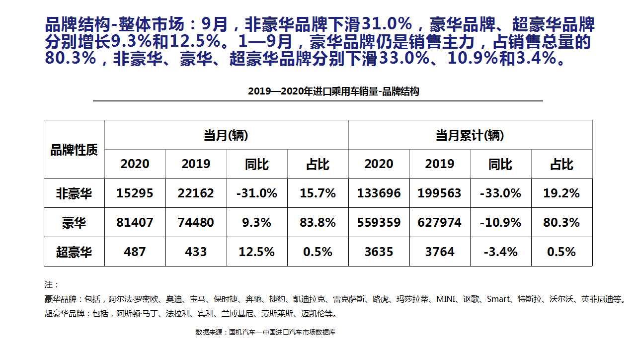 【进口车】2020年9月中国进口汽车市场月报
