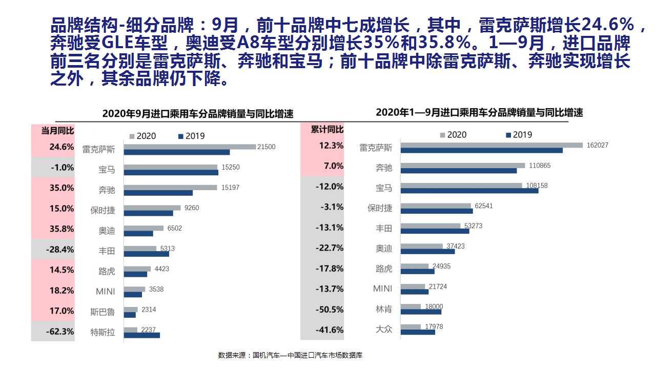 【进口车】2020年9月中国进口汽车市场月报