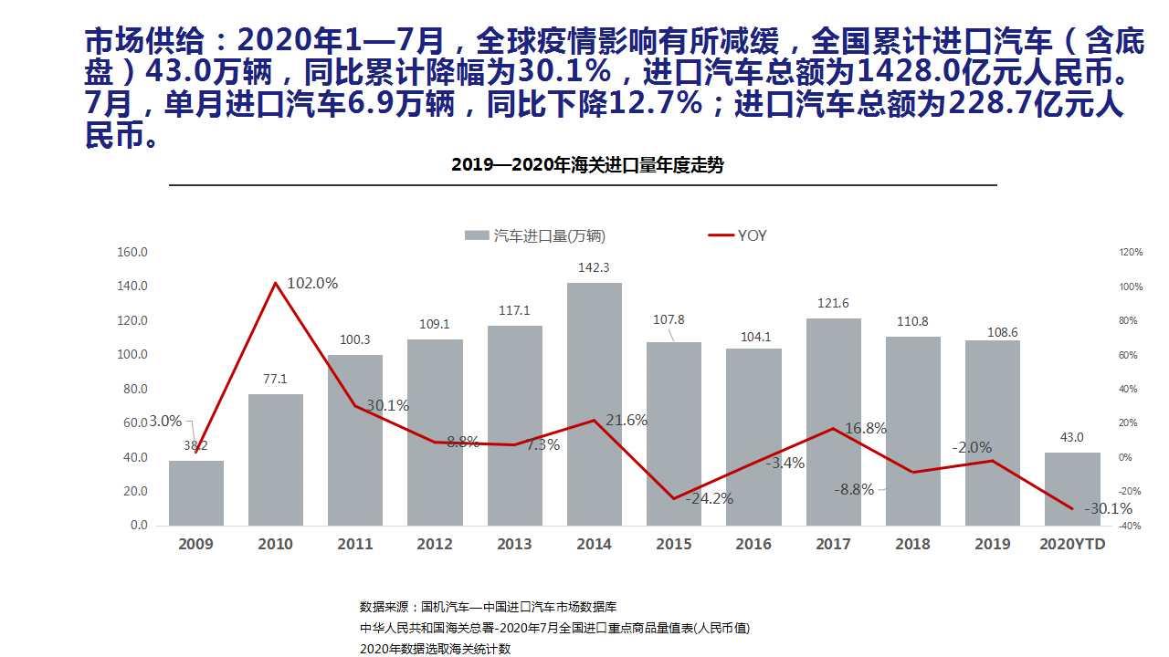 【进口车】2020年7月中国进口汽车市场月报