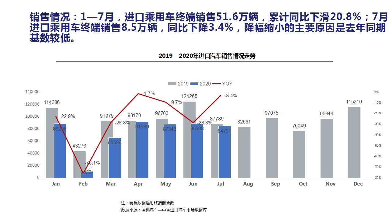 【进口车】2020年7月中国进口汽车市场月报