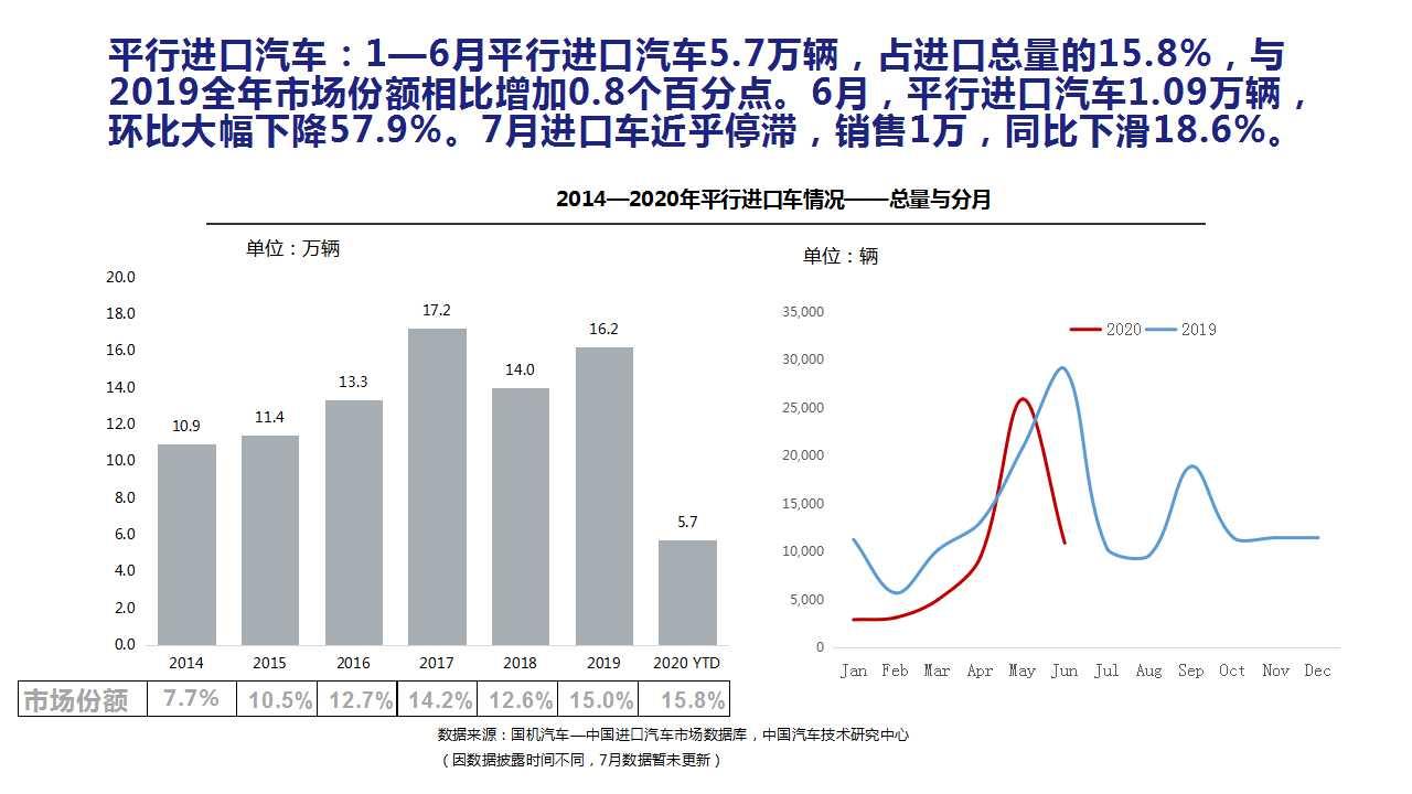 【进口车】2020年7月中国进口汽车市场月报