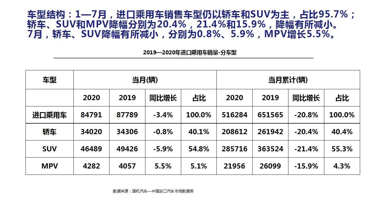 【进口车】2020年7月中国进口汽车市场月报