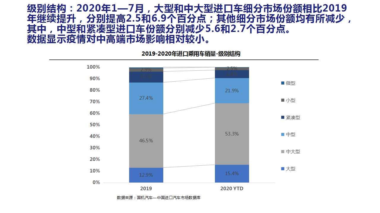 【进口车】2020年7月中国进口汽车市场月报