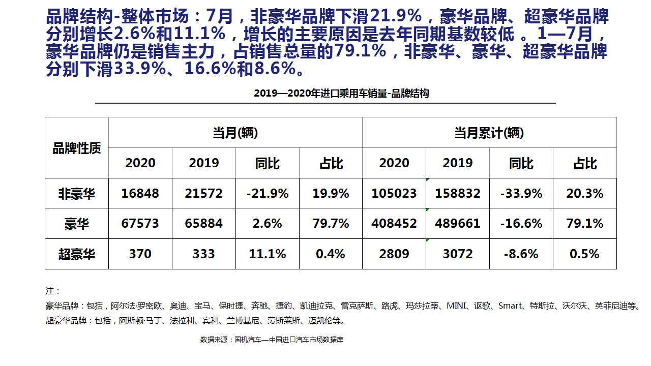 【进口车】2020年7月中国进口汽车市场月报
