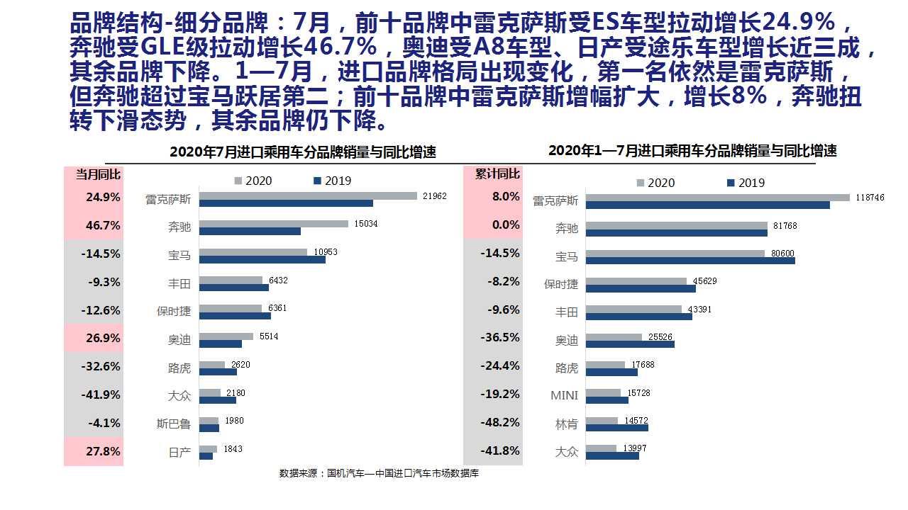 【进口车】2020年7月中国进口汽车市场月报