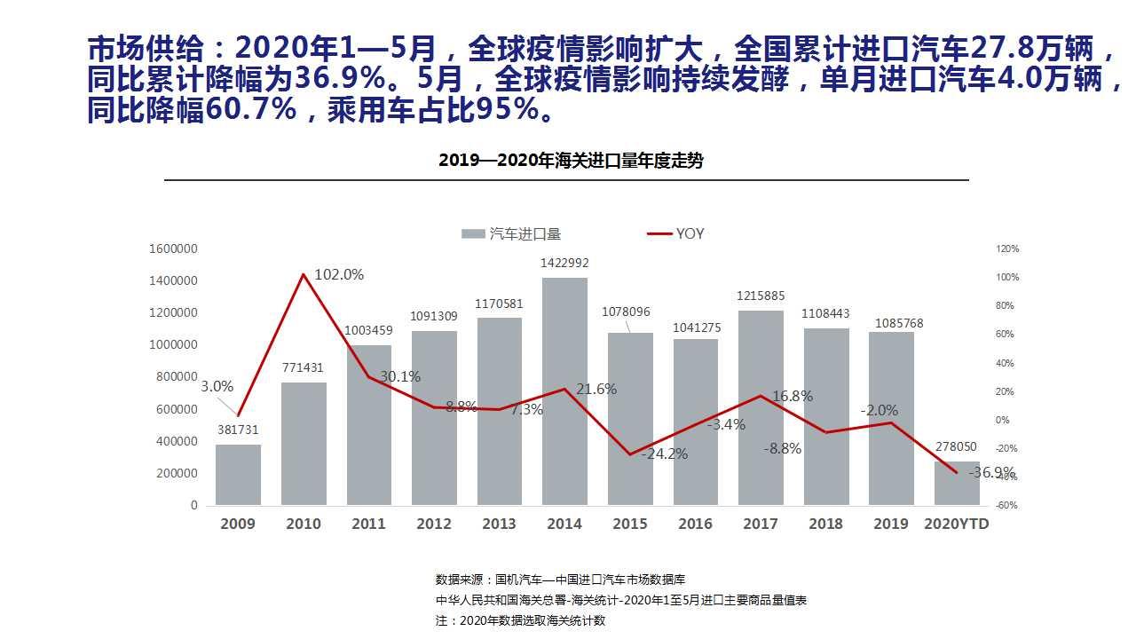 【进口车】2020年5月中国进口汽车市场月报