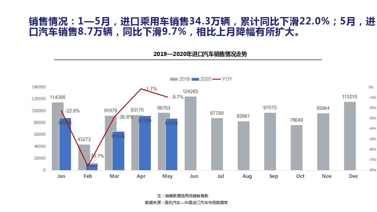 【进口车】2020年5月中国进口汽车市场月报