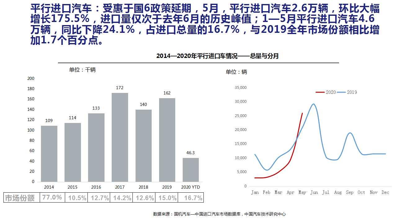 【进口车】2020年5月中国进口汽车市场月报