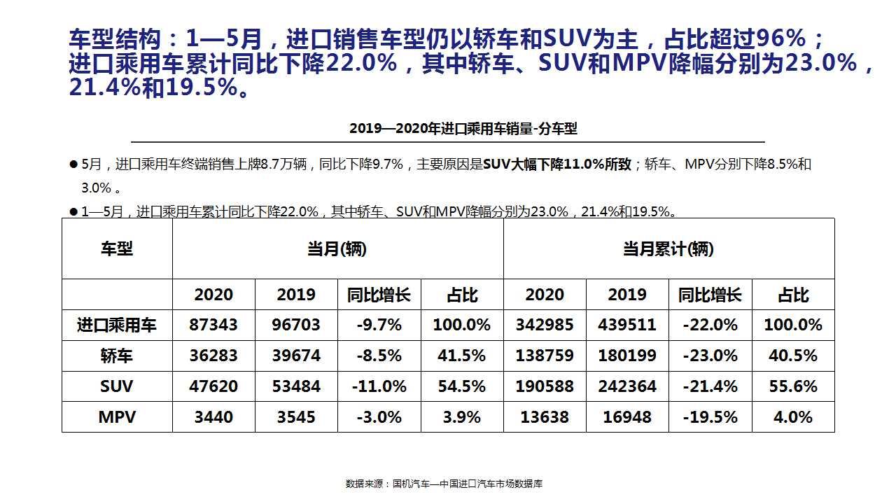 【进口车】2020年5月中国进口汽车市场月报