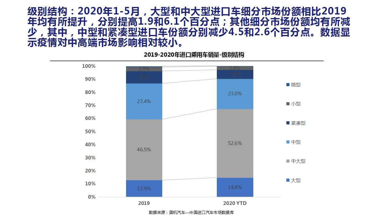 【进口车】2020年5月中国进口汽车市场月报