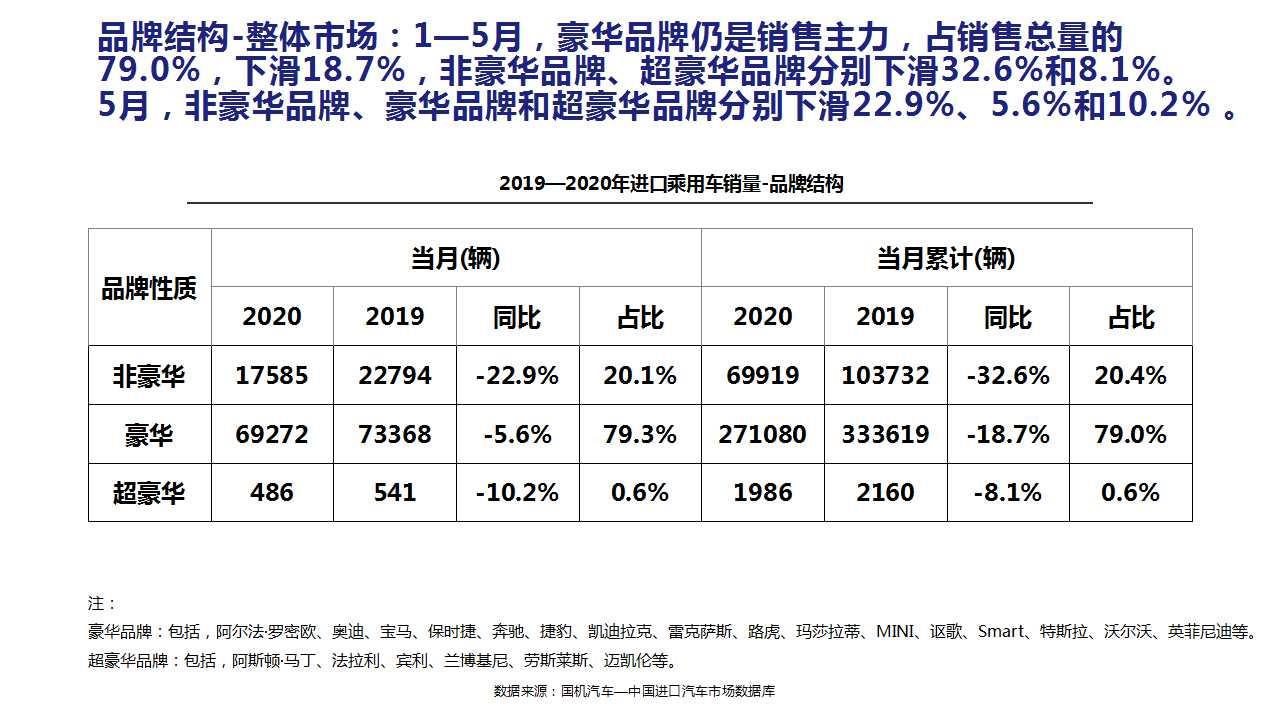 【进口车】2020年5月中国进口汽车市场月报