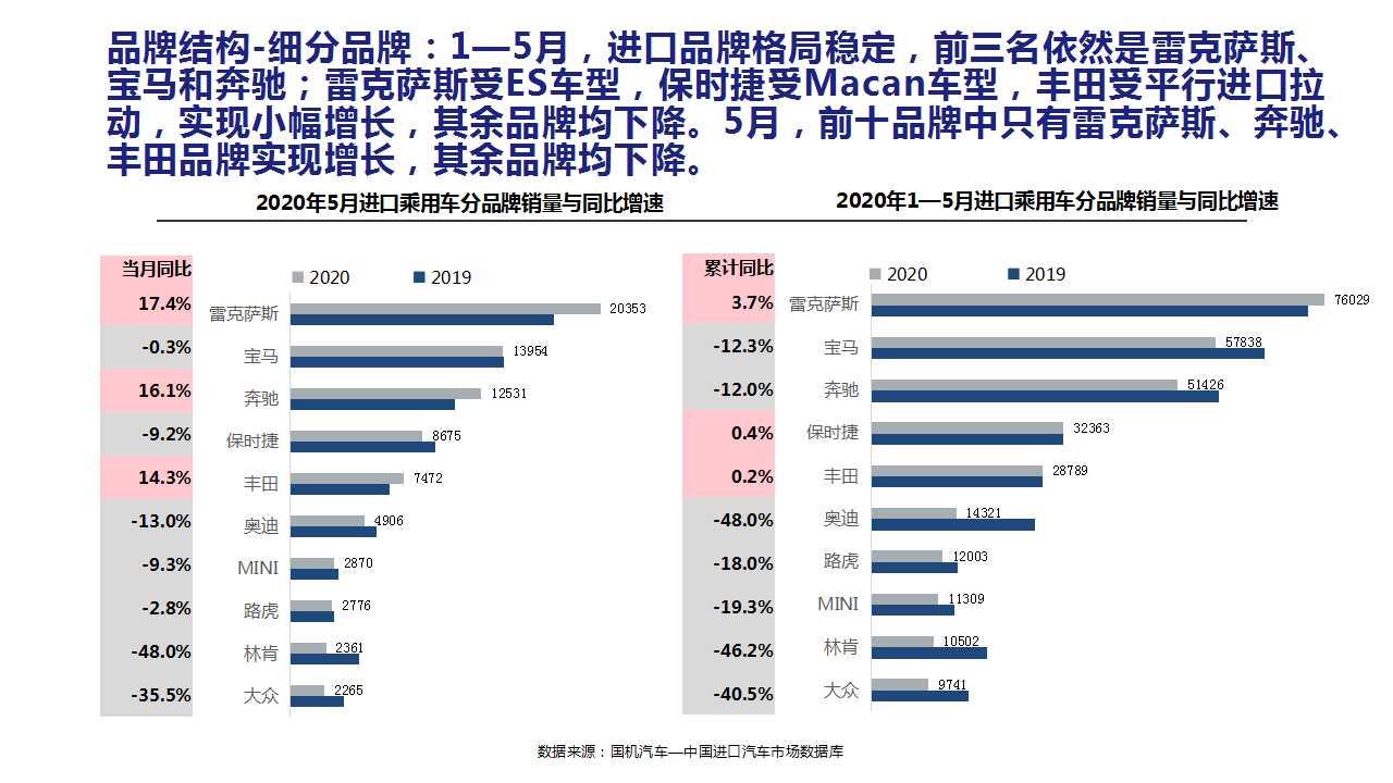 【进口车】2020年5月中国进口汽车市场月报
