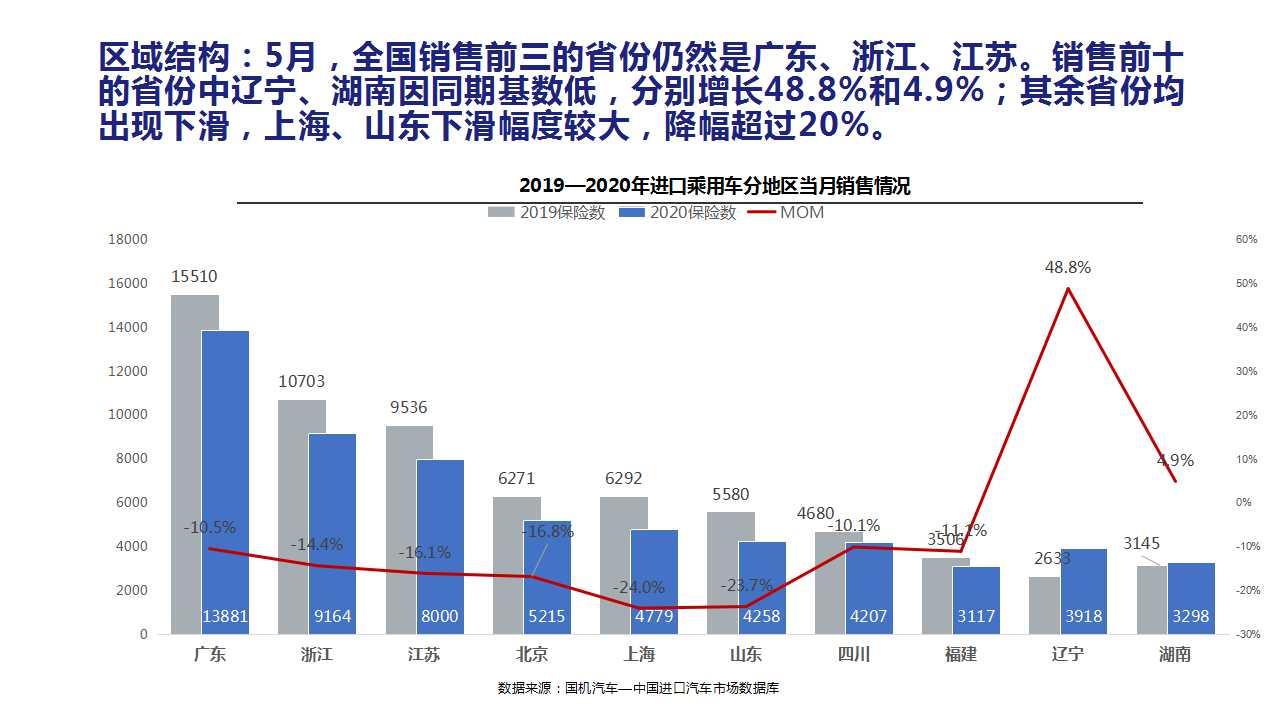 【进口车】2020年5月中国进口汽车市场月报