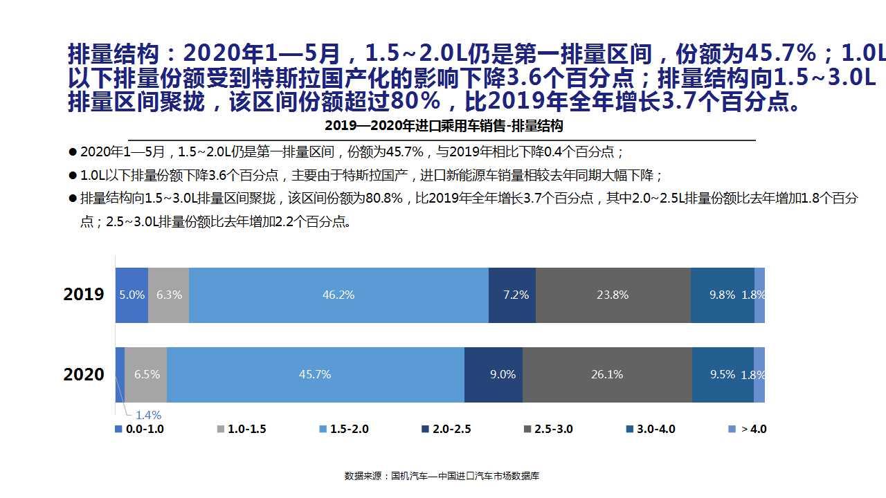 【进口车】2020年5月中国进口汽车市场月报