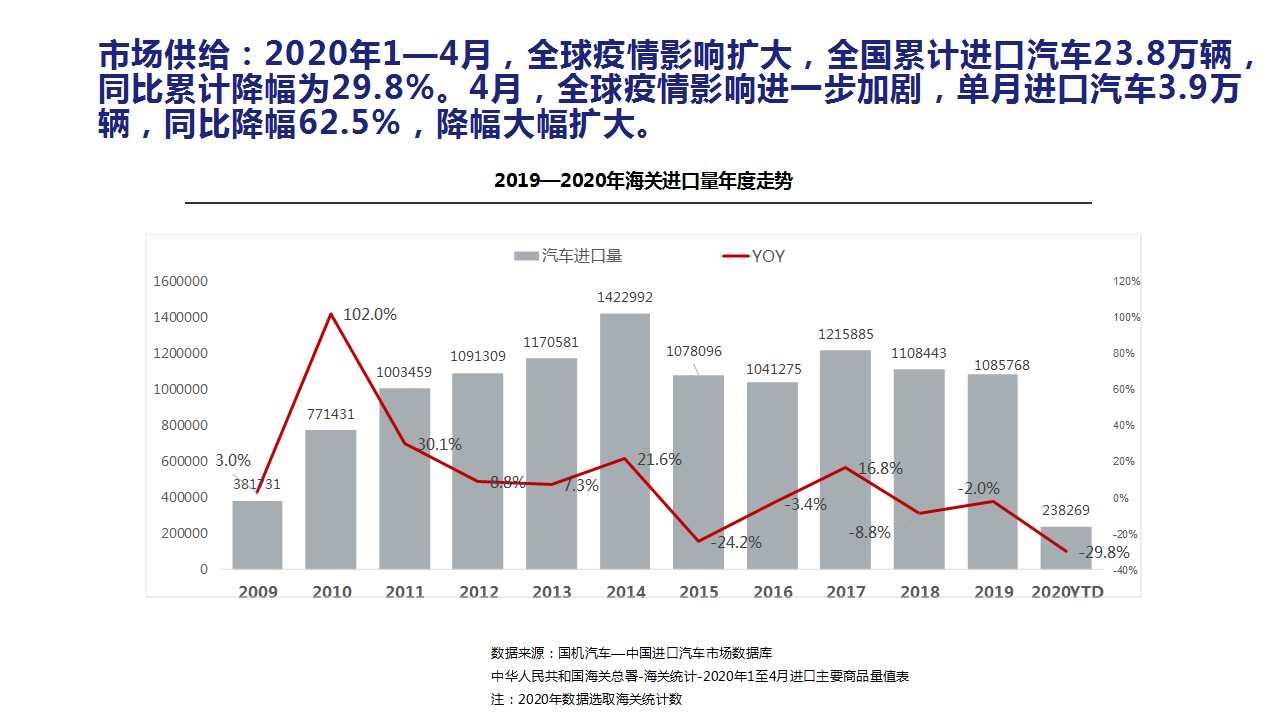 【进口车】2020年4月中国进口汽车市场月报