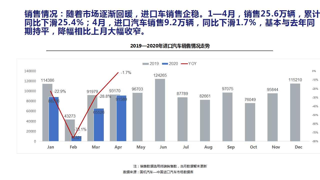 【进口车】2020年4月中国进口汽车市场月报