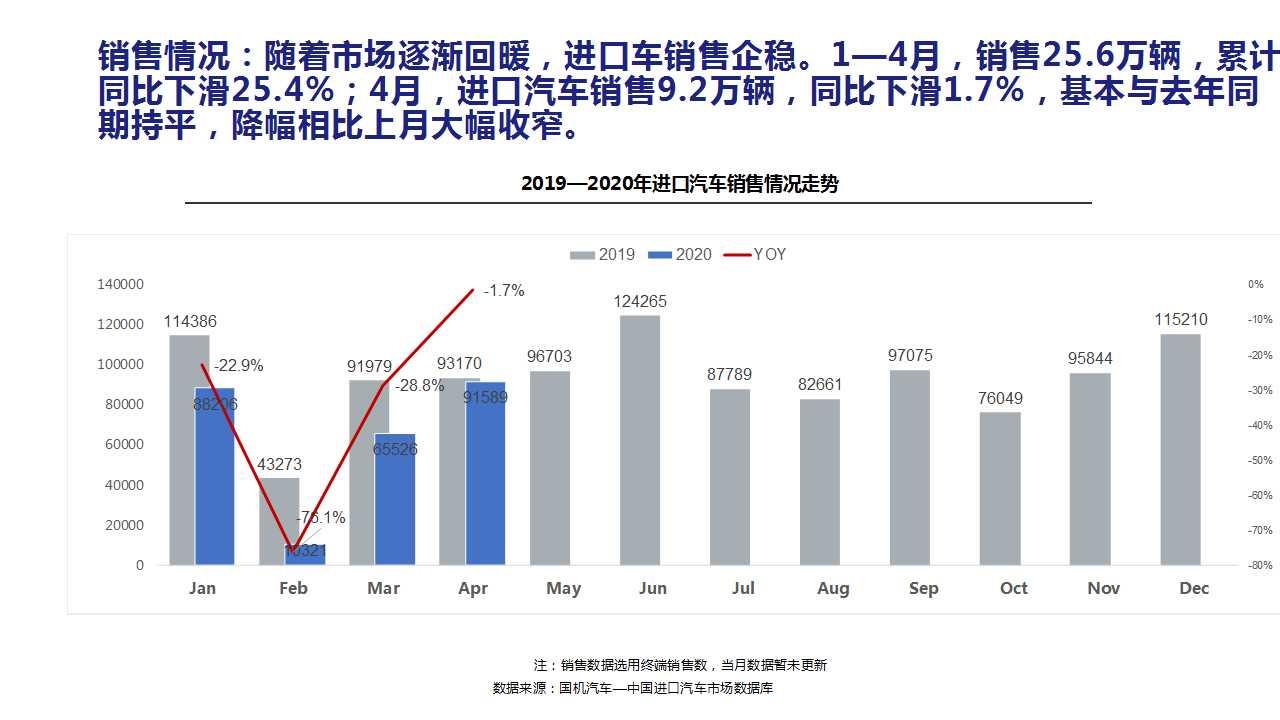 【进口车】2020年4月中国进口汽车市场月报