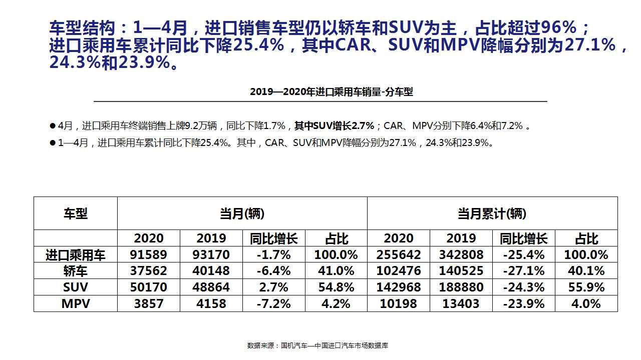 【进口车】2020年4月中国进口汽车市场月报