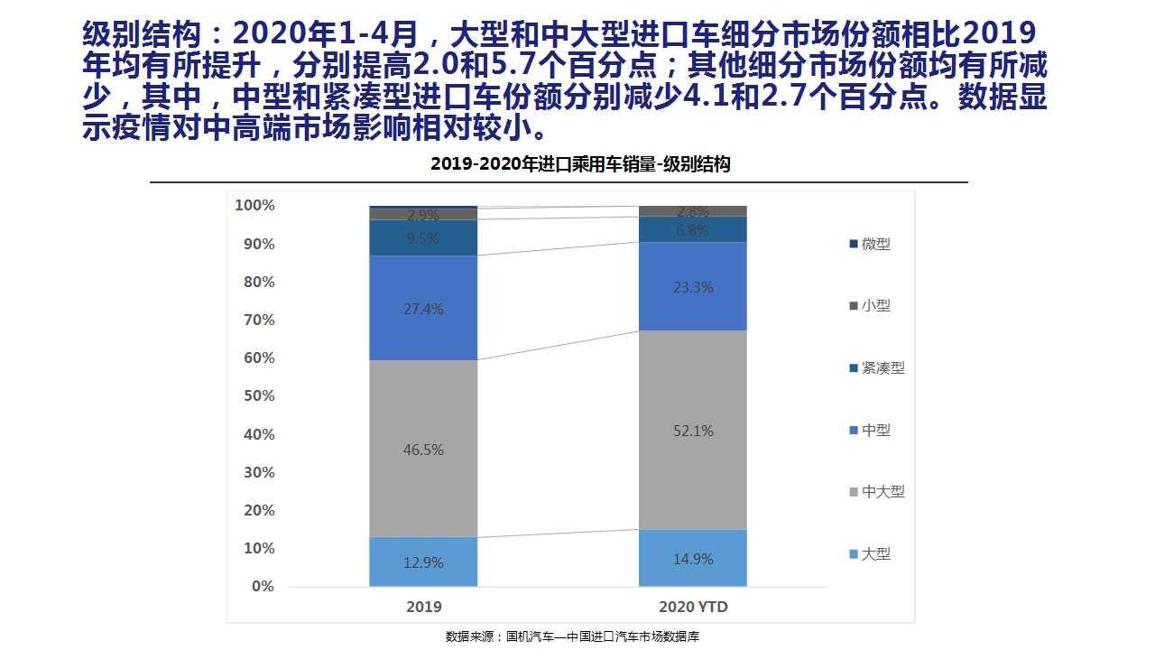【进口车】2020年4月中国进口汽车市场月报