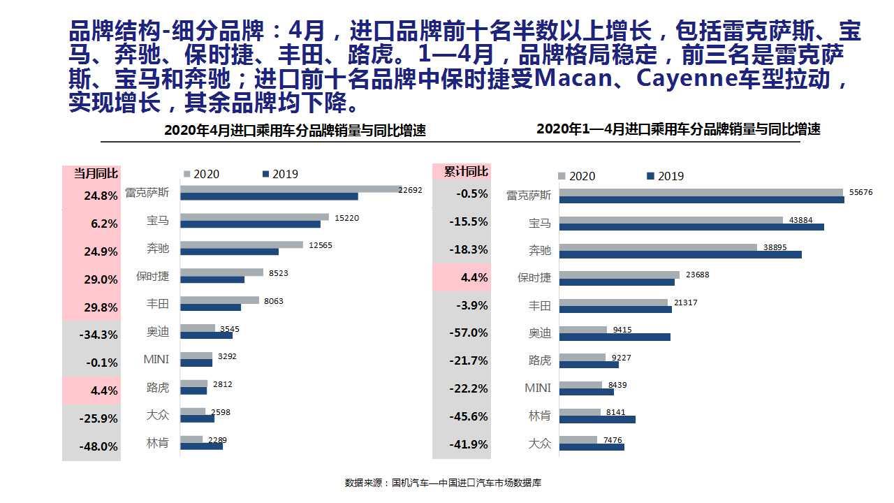 【进口车】2020年4月中国进口汽车市场月报