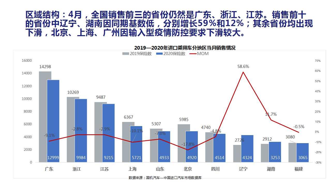 【进口车】2020年4月中国进口汽车市场月报