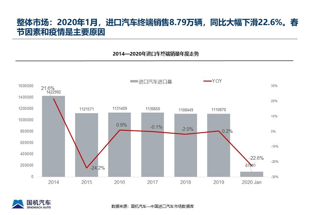 【进口车】2020年1月中国进口汽车市场情况