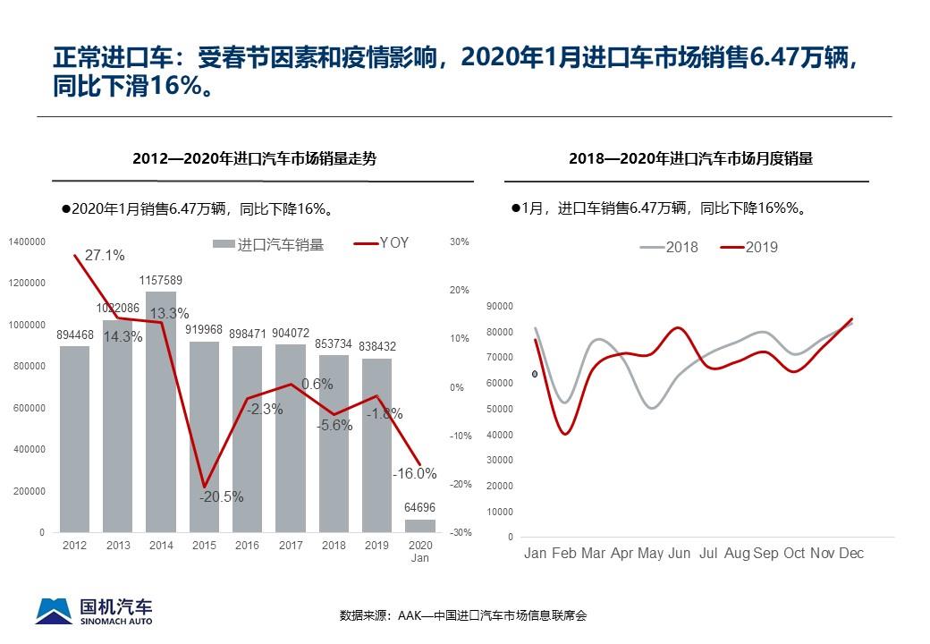 【进口车】2020年1月中国进口汽车市场情况