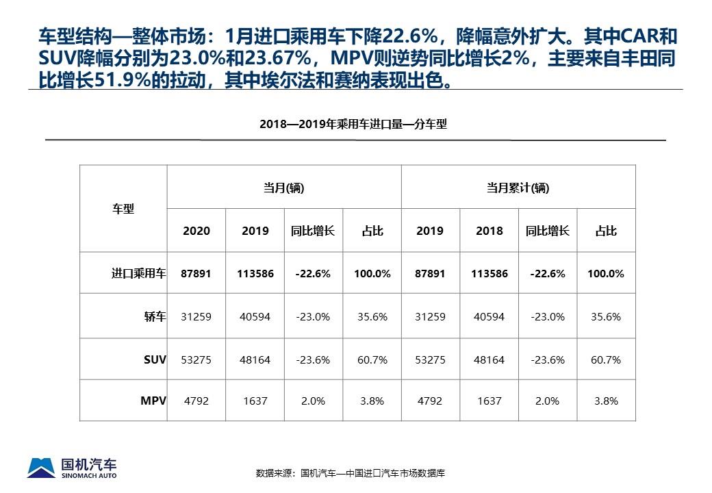 【进口车】2020年1月中国进口汽车市场情况