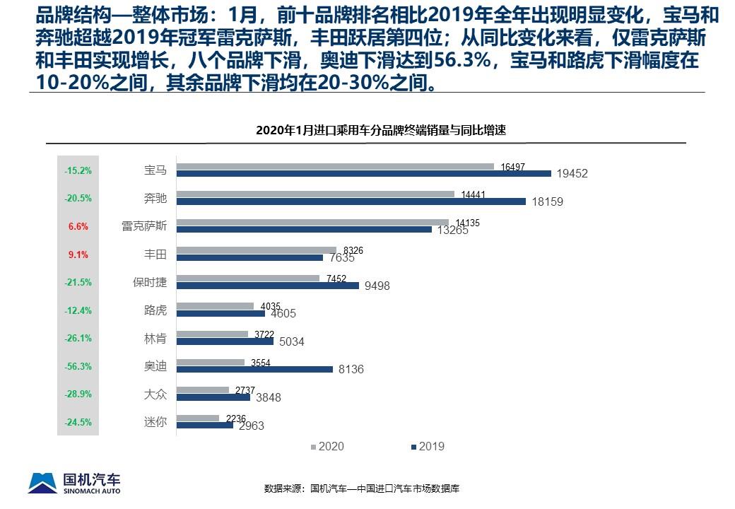 【进口车】2020年1月中国进口汽车市场情况