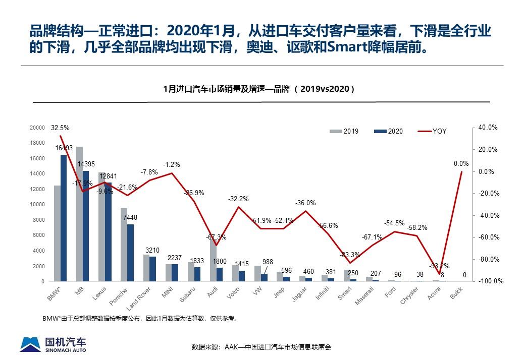 【进口车】2020年1月中国进口汽车市场情况