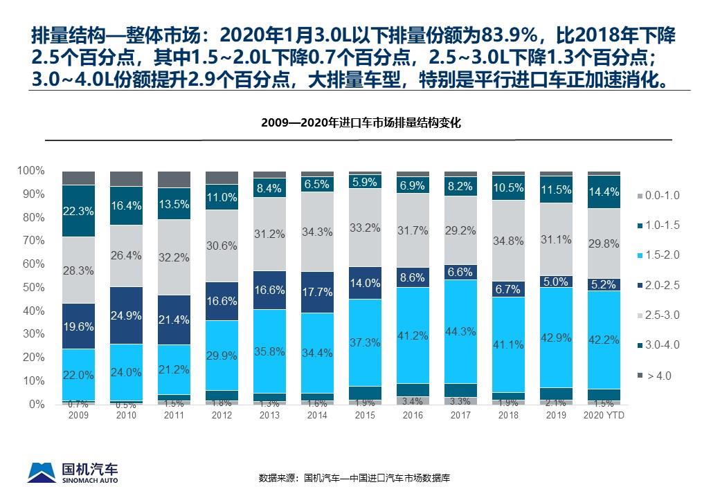 【进口车】2020年1月中国进口汽车市场情况