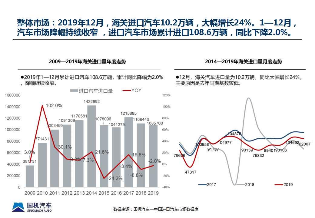 【进口车】2019年12月中国进口汽车市场情况