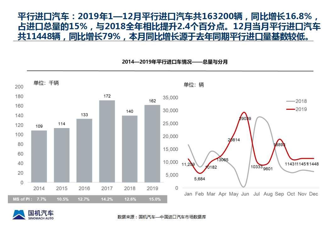 【进口车】2019年12月中国进口汽车市场情况