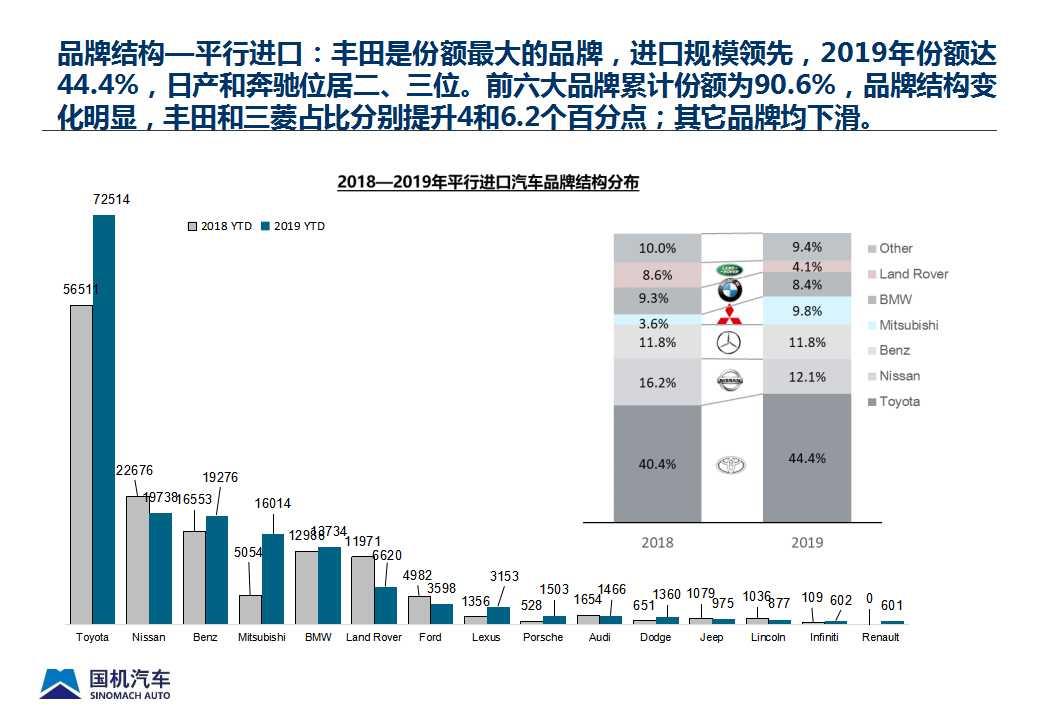 【进口车】2019年12月中国进口汽车市场情况